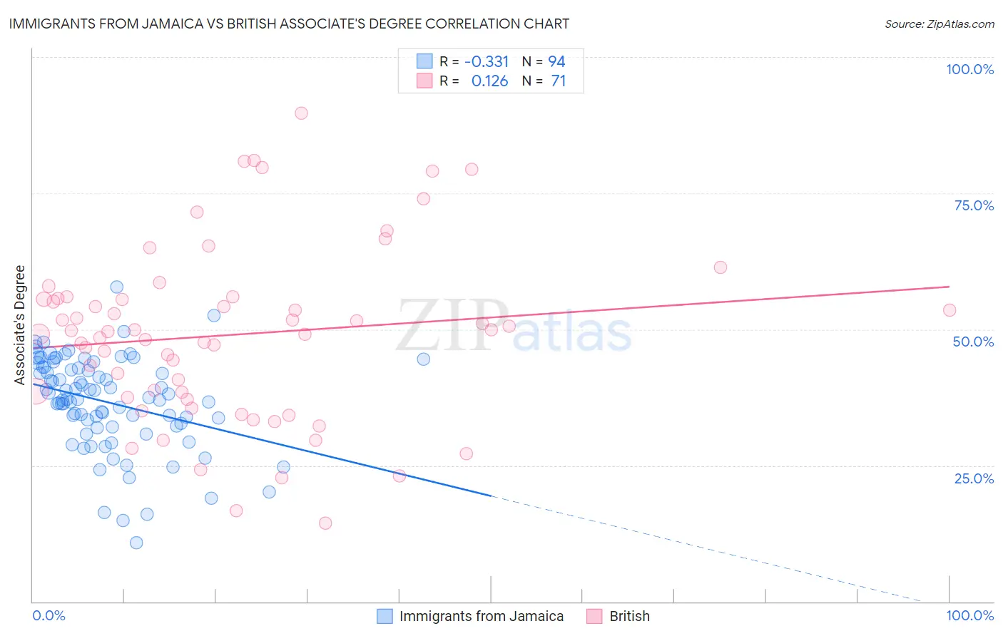 Immigrants from Jamaica vs British Associate's Degree