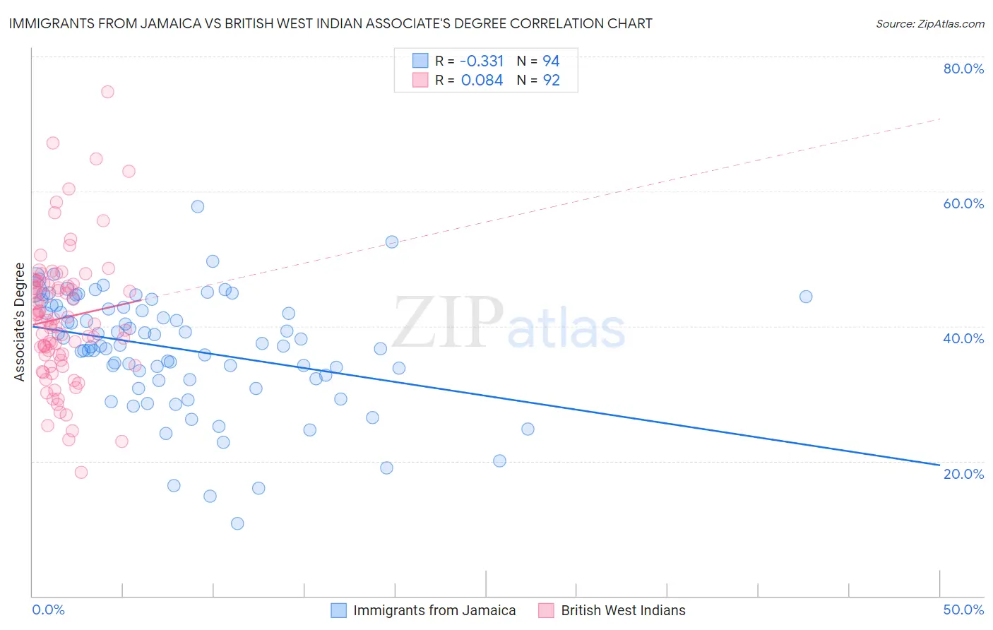 Immigrants from Jamaica vs British West Indian Associate's Degree