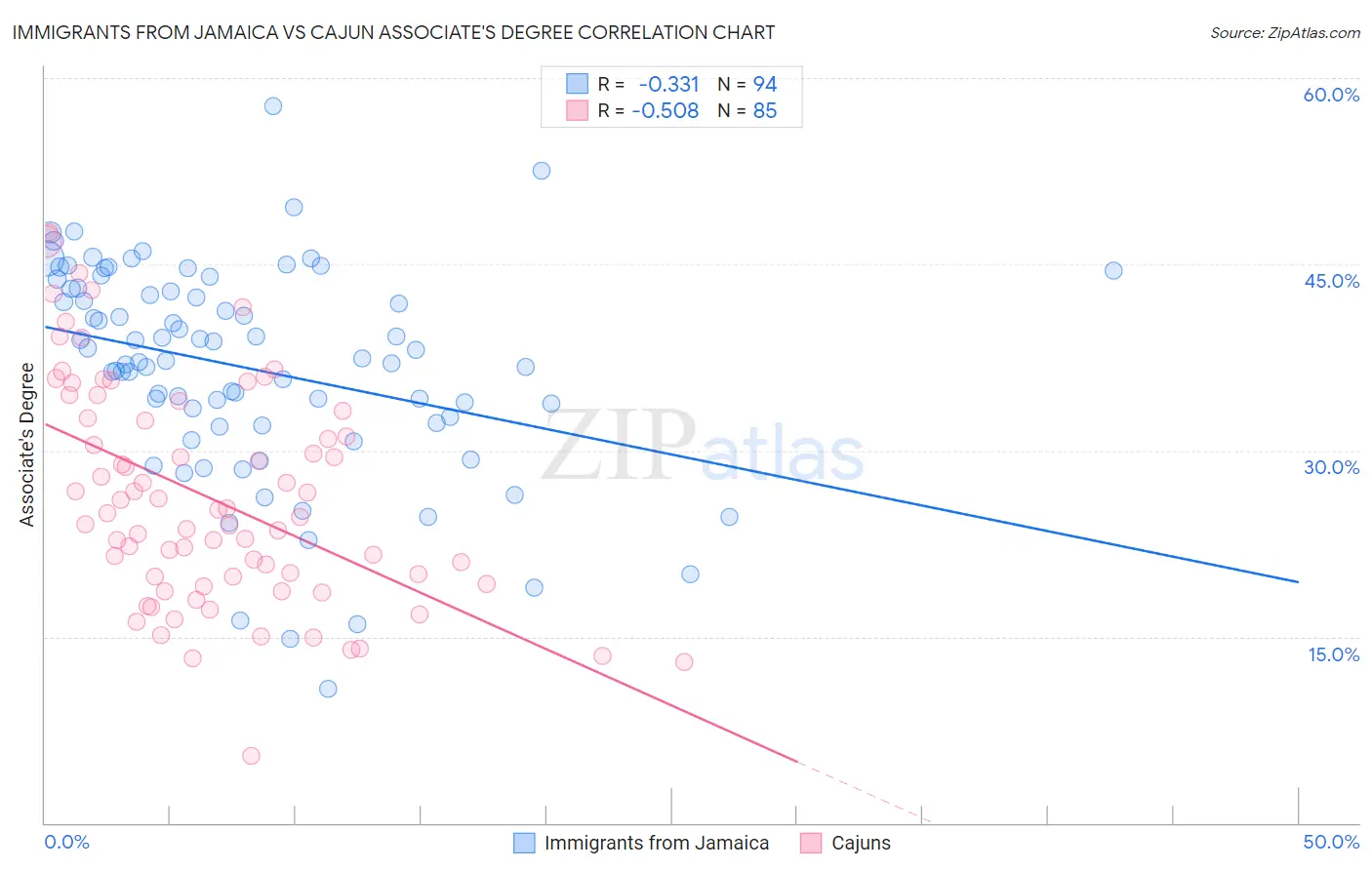 Immigrants from Jamaica vs Cajun Associate's Degree