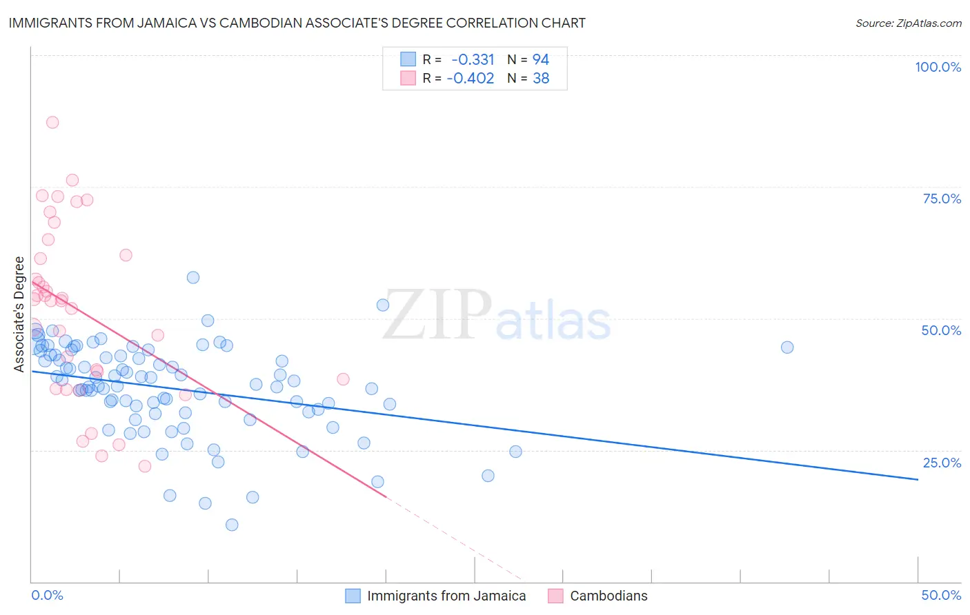 Immigrants from Jamaica vs Cambodian Associate's Degree
