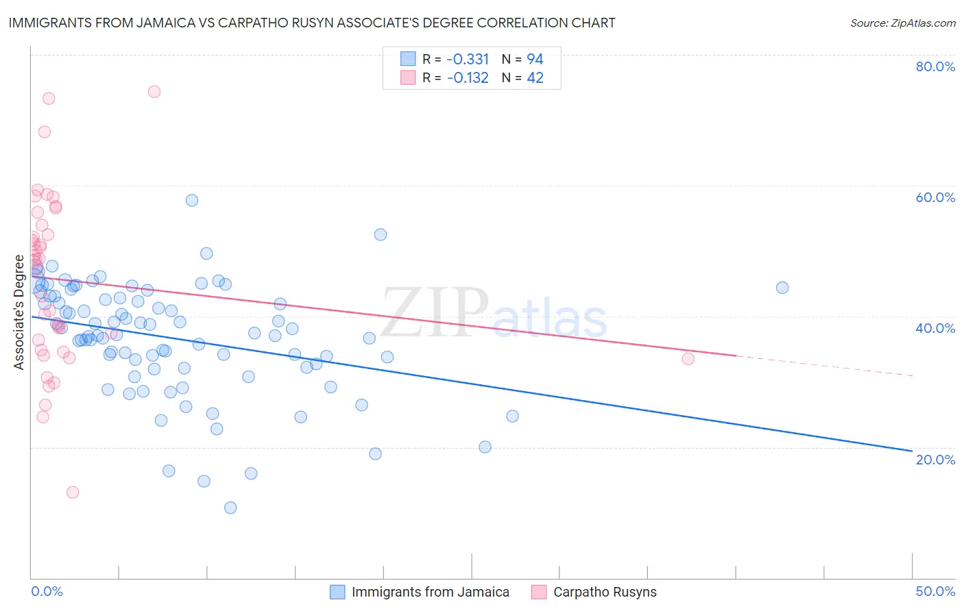 Immigrants from Jamaica vs Carpatho Rusyn Associate's Degree