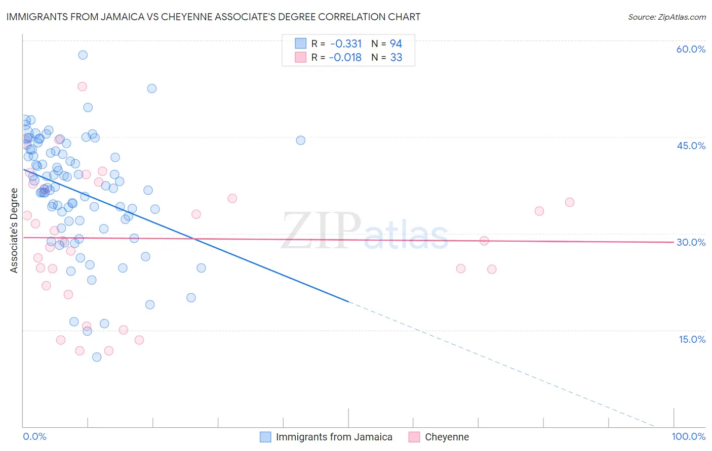 Immigrants from Jamaica vs Cheyenne Associate's Degree