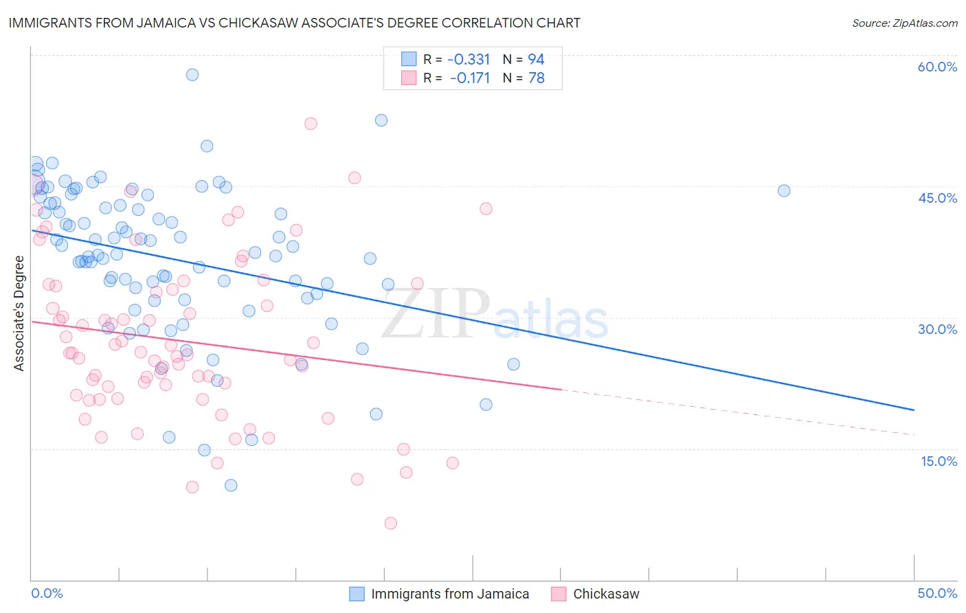 Immigrants from Jamaica vs Chickasaw Associate's Degree