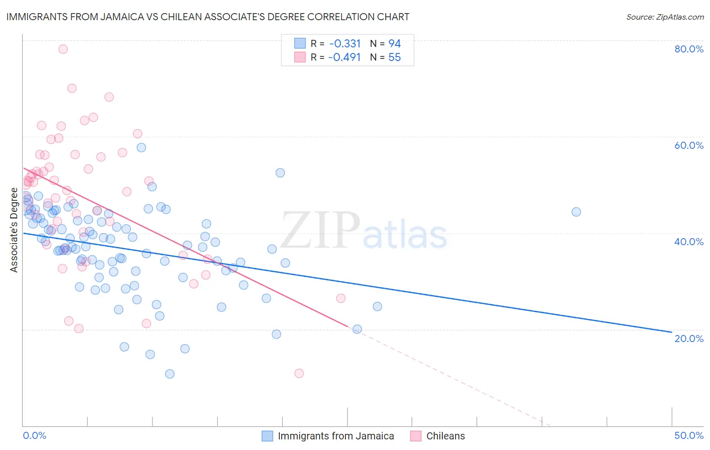 Immigrants from Jamaica vs Chilean Associate's Degree
