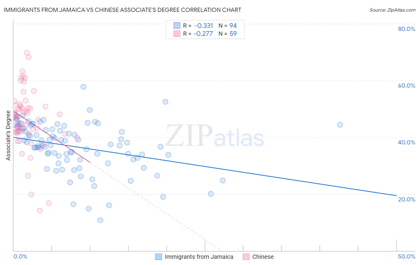 Immigrants from Jamaica vs Chinese Associate's Degree