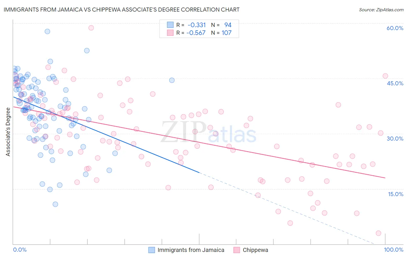 Immigrants from Jamaica vs Chippewa Associate's Degree