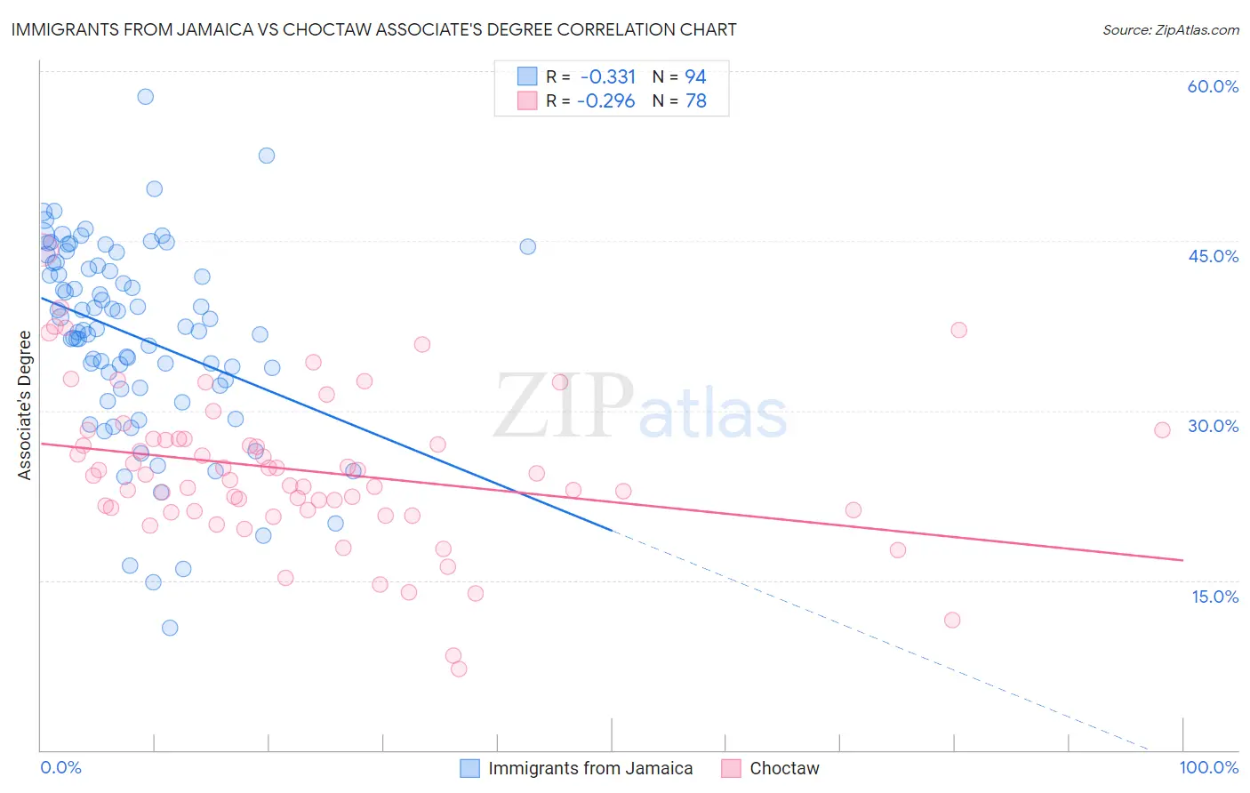 Immigrants from Jamaica vs Choctaw Associate's Degree