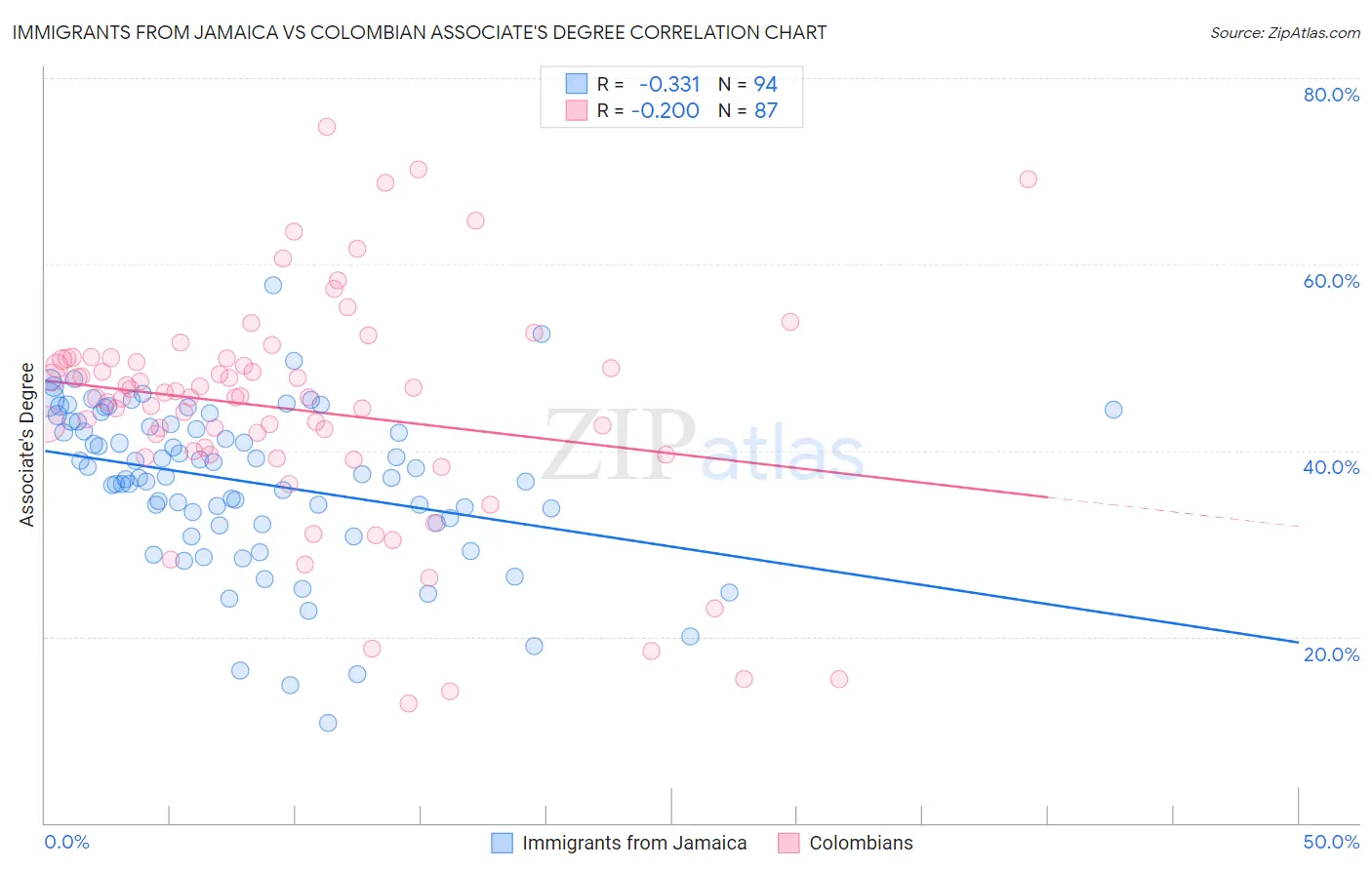 Immigrants from Jamaica vs Colombian Associate's Degree