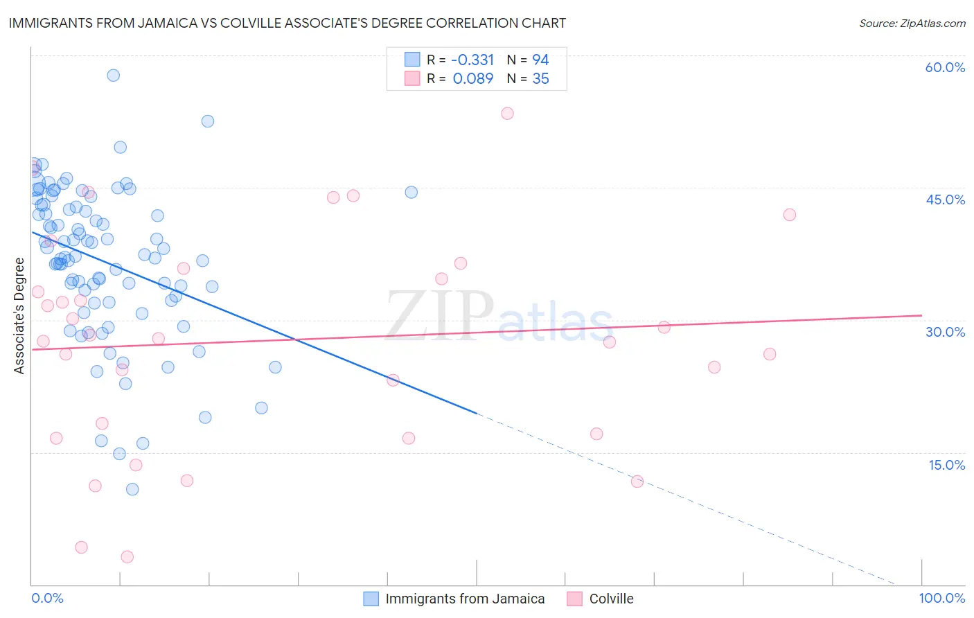 Immigrants from Jamaica vs Colville Associate's Degree
