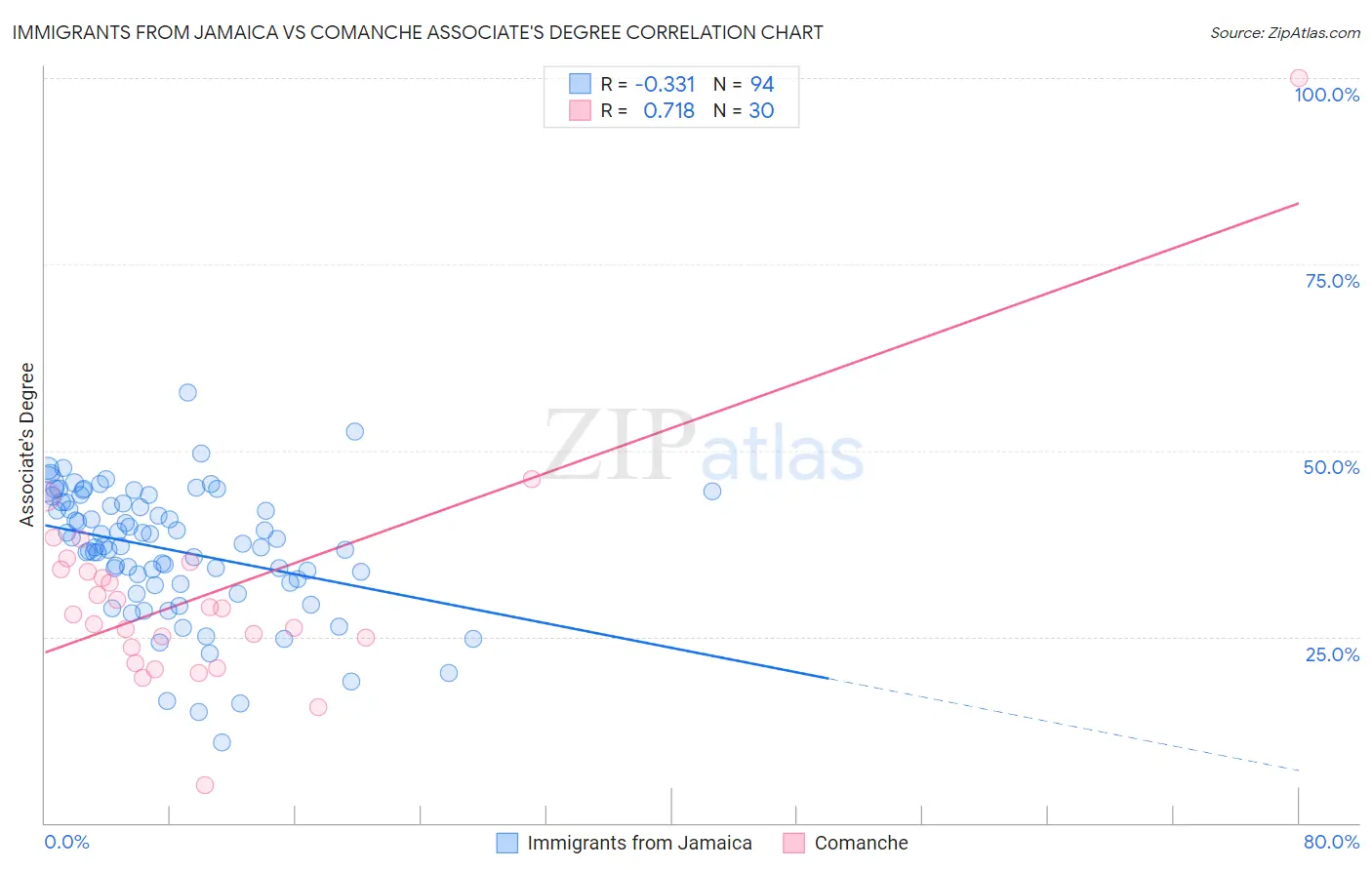 Immigrants from Jamaica vs Comanche Associate's Degree