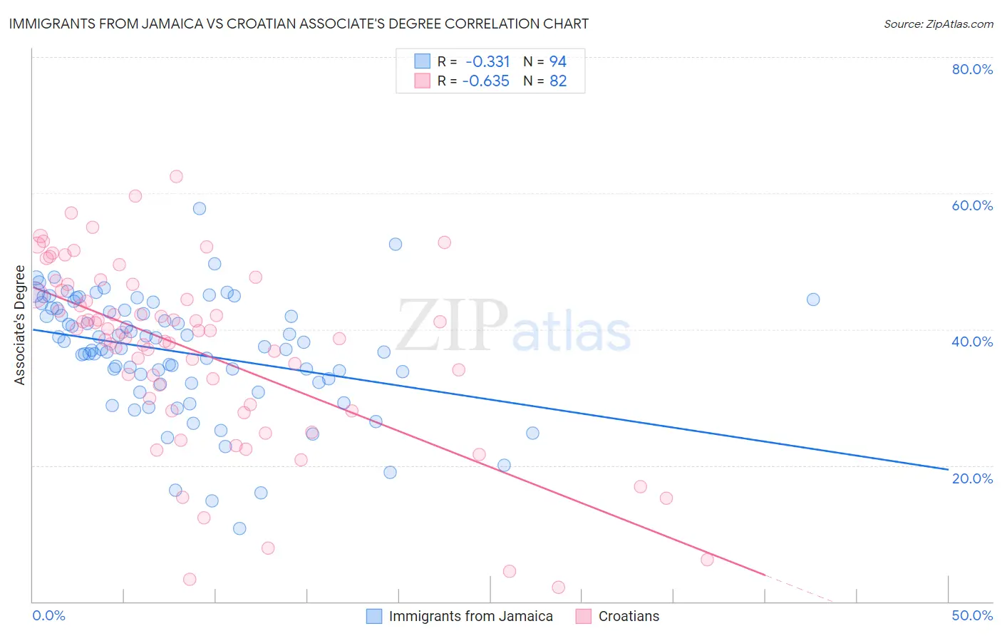 Immigrants from Jamaica vs Croatian Associate's Degree