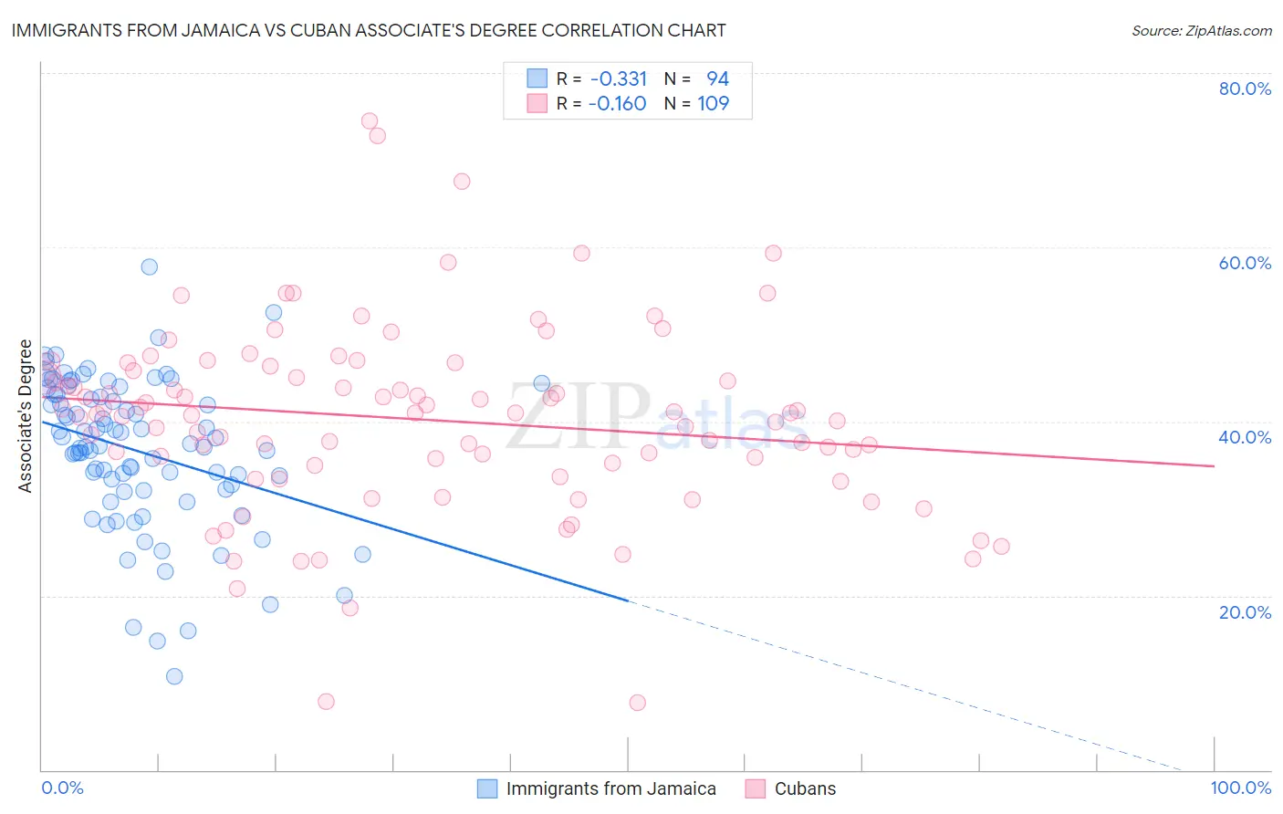 Immigrants from Jamaica vs Cuban Associate's Degree