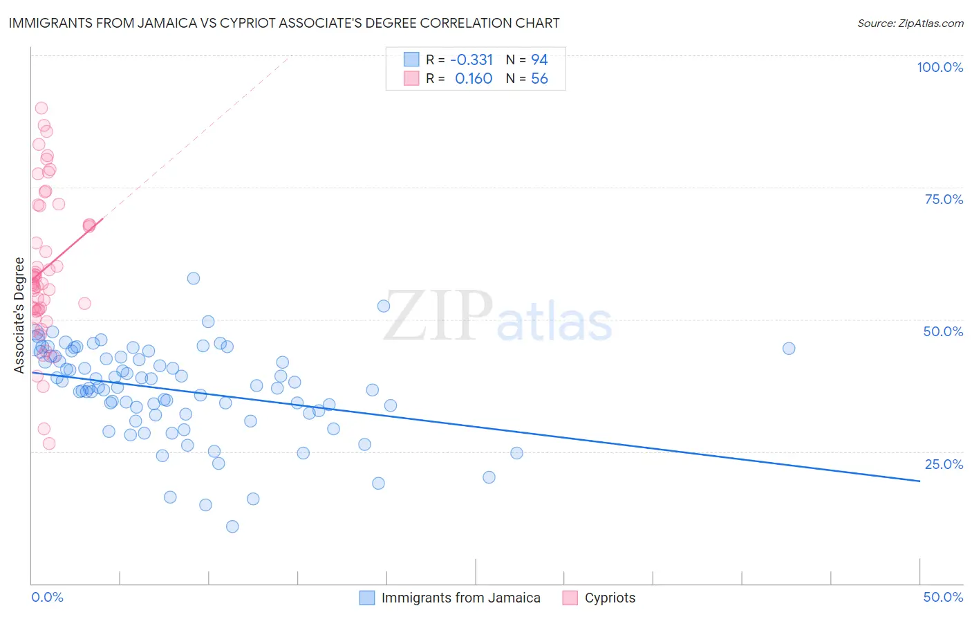 Immigrants from Jamaica vs Cypriot Associate's Degree