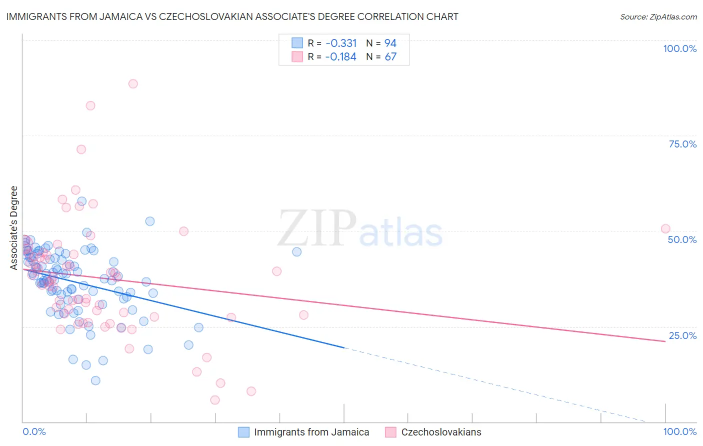 Immigrants from Jamaica vs Czechoslovakian Associate's Degree