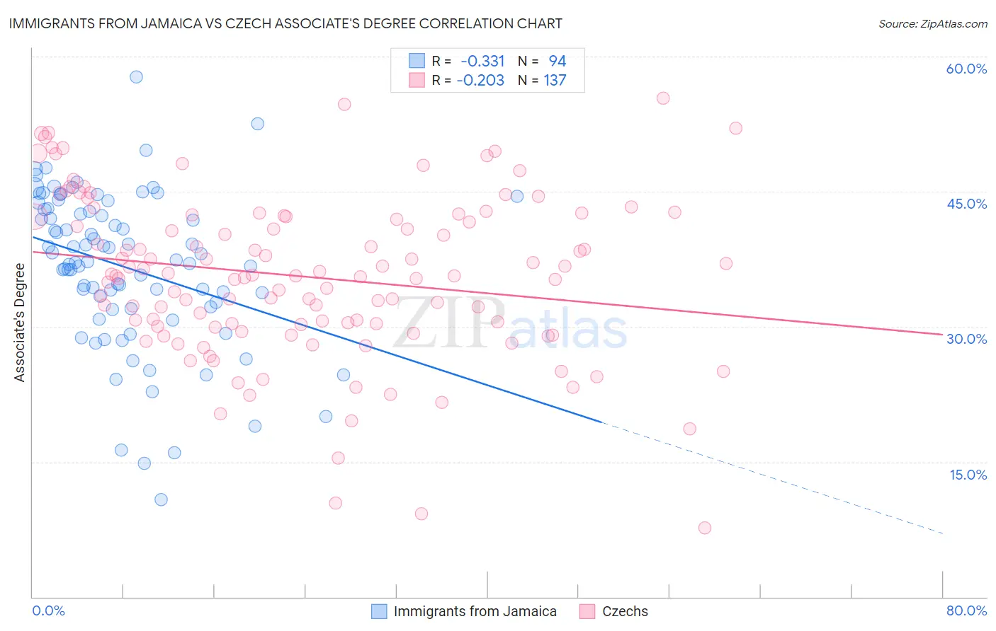 Immigrants from Jamaica vs Czech Associate's Degree