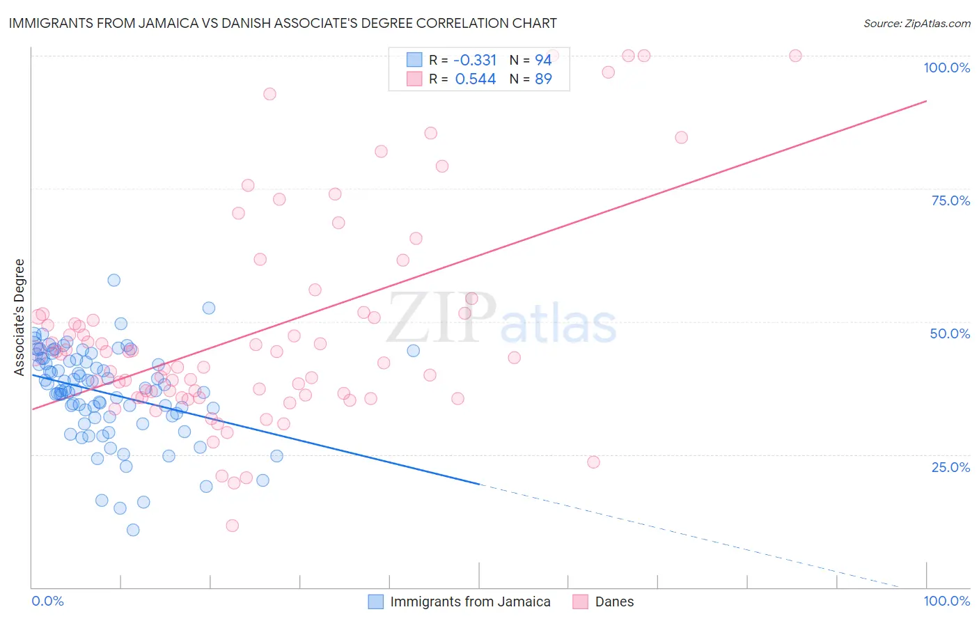 Immigrants from Jamaica vs Danish Associate's Degree
