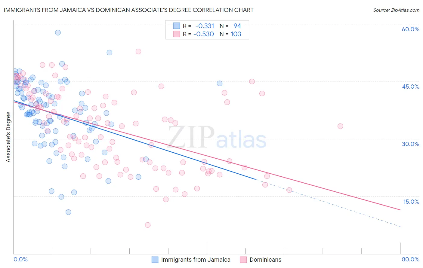 Immigrants from Jamaica vs Dominican Associate's Degree