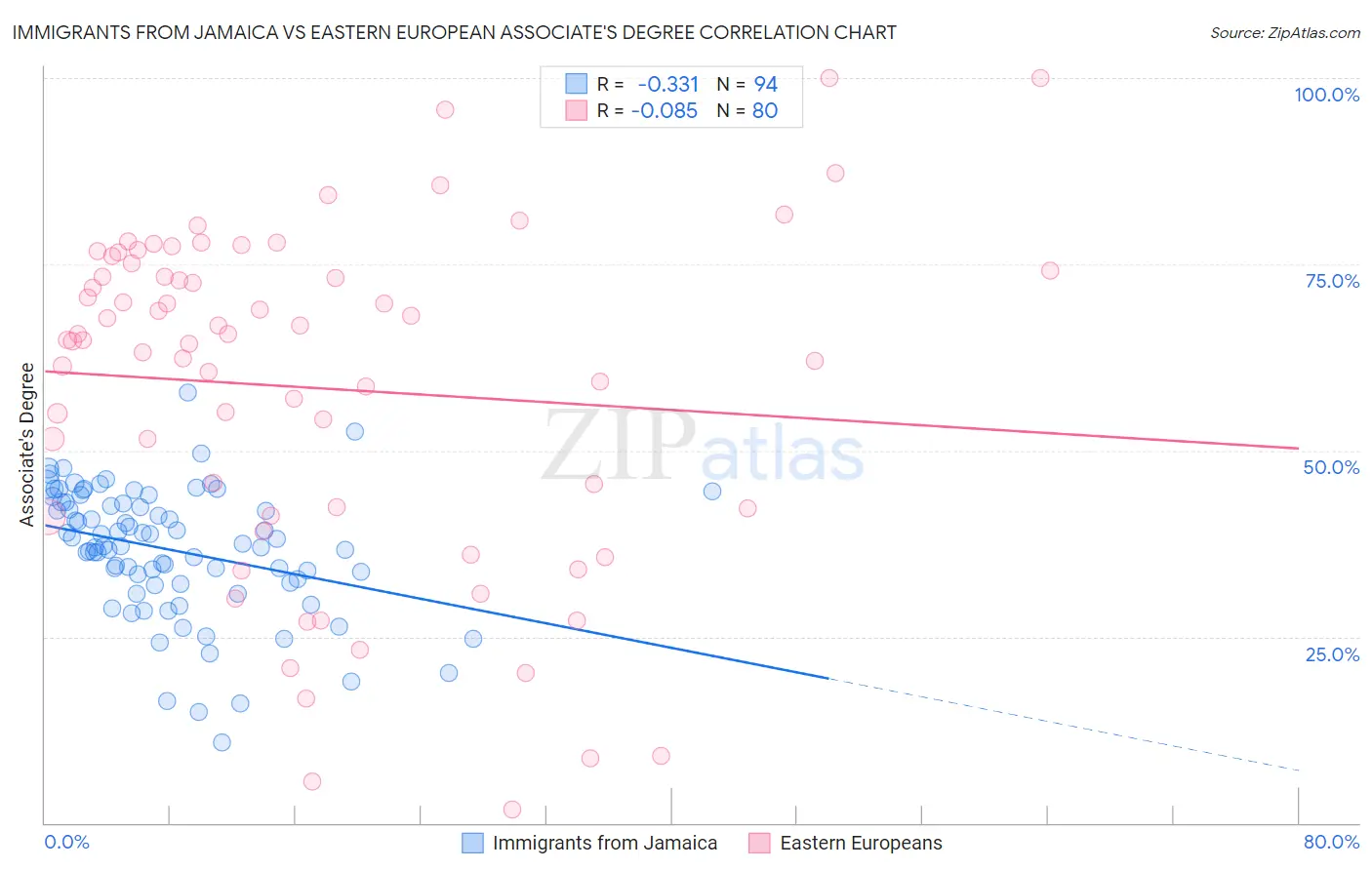 Immigrants from Jamaica vs Eastern European Associate's Degree