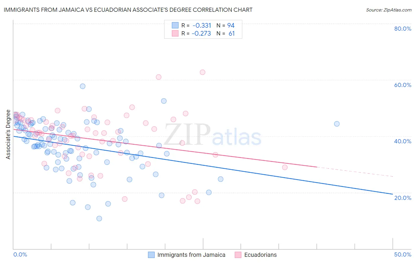 Immigrants from Jamaica vs Ecuadorian Associate's Degree