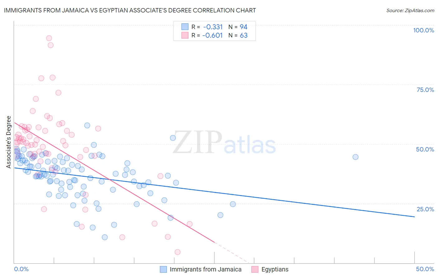 Immigrants from Jamaica vs Egyptian Associate's Degree