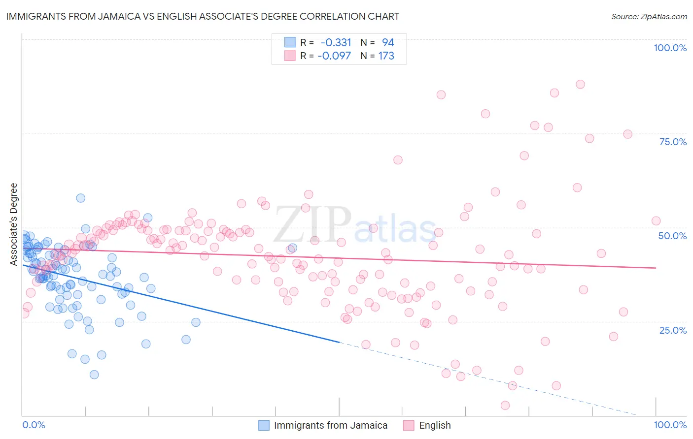 Immigrants from Jamaica vs English Associate's Degree