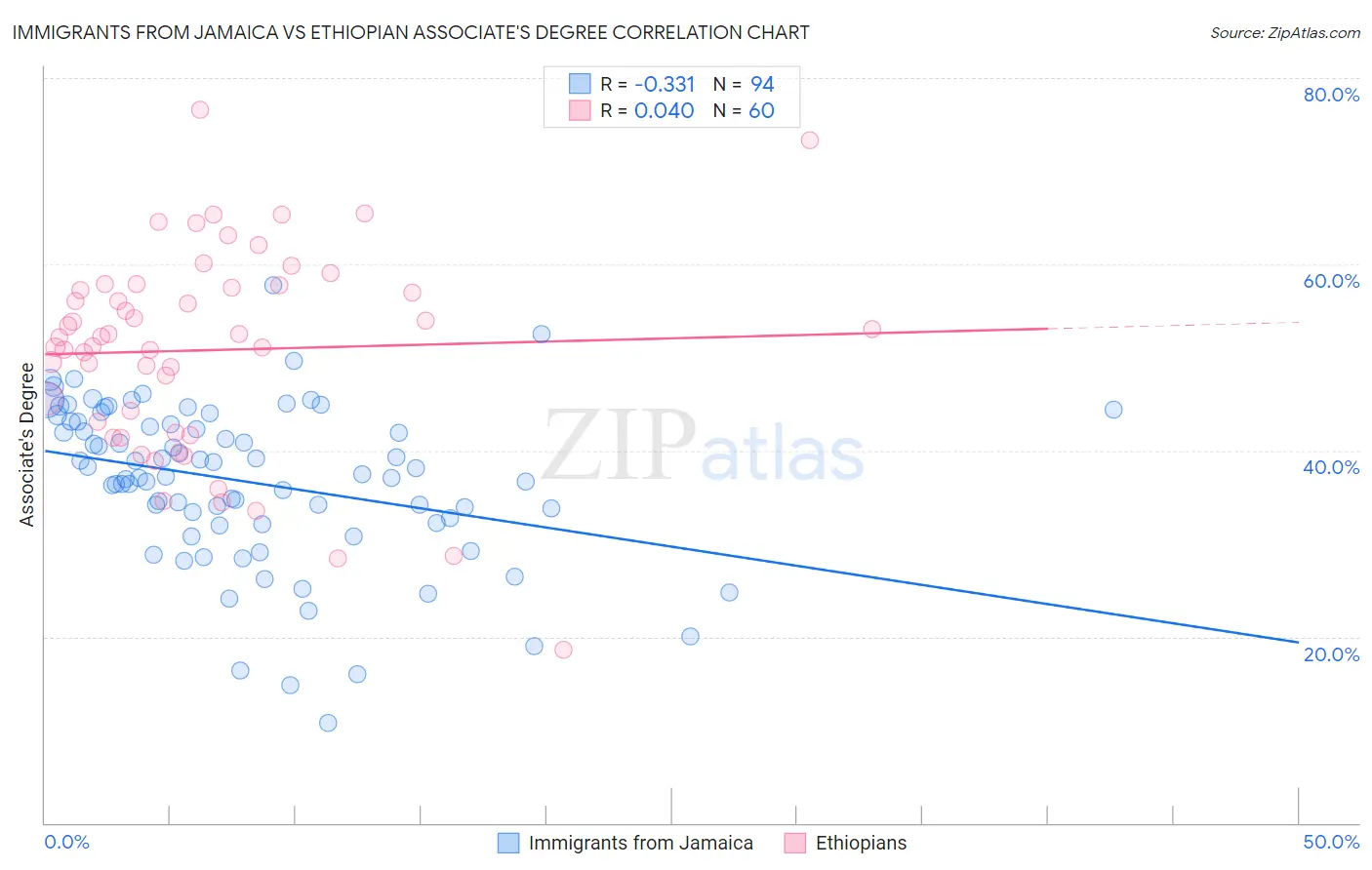Immigrants from Jamaica vs Ethiopian Associate's Degree