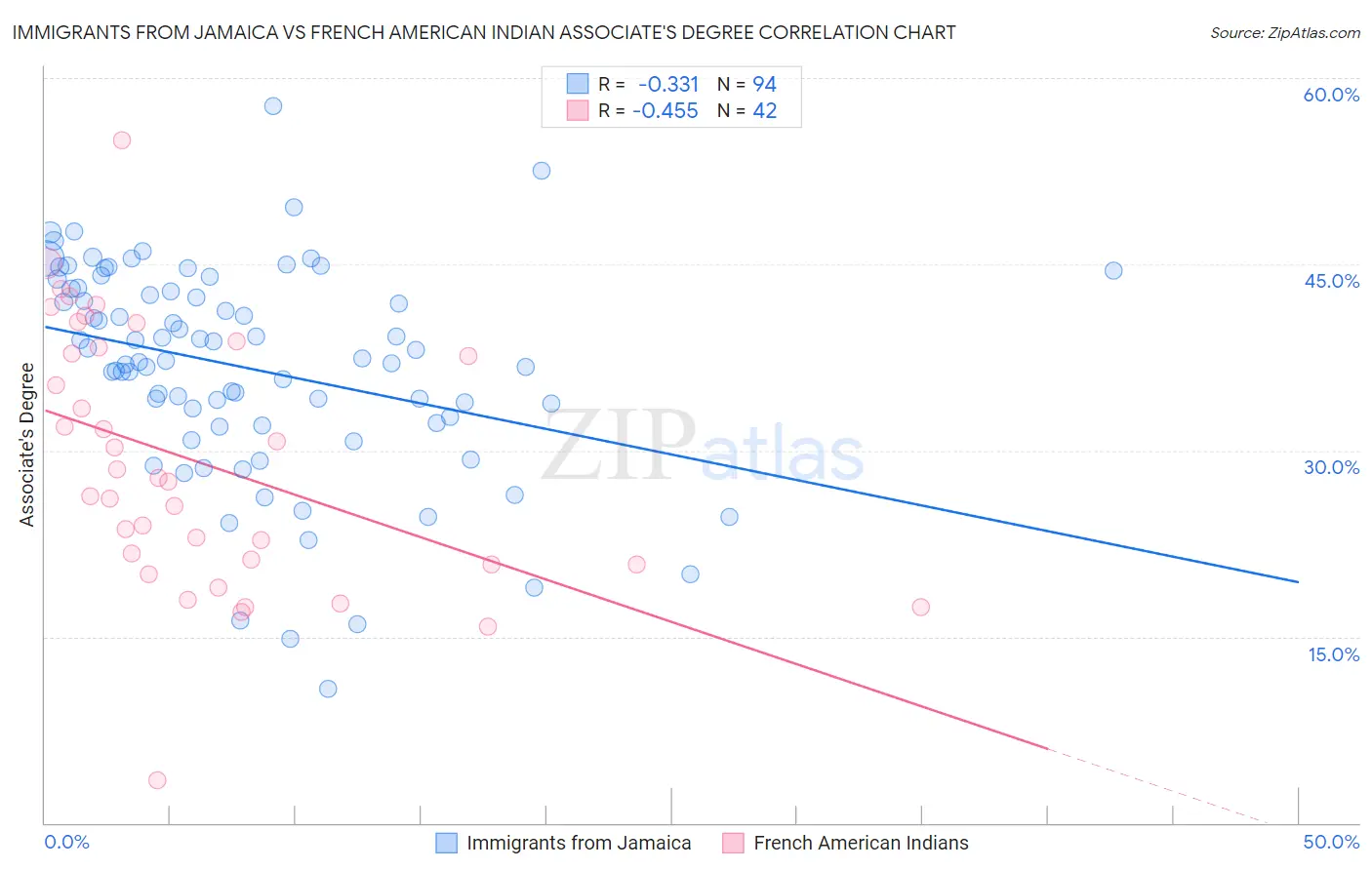 Immigrants from Jamaica vs French American Indian Associate's Degree