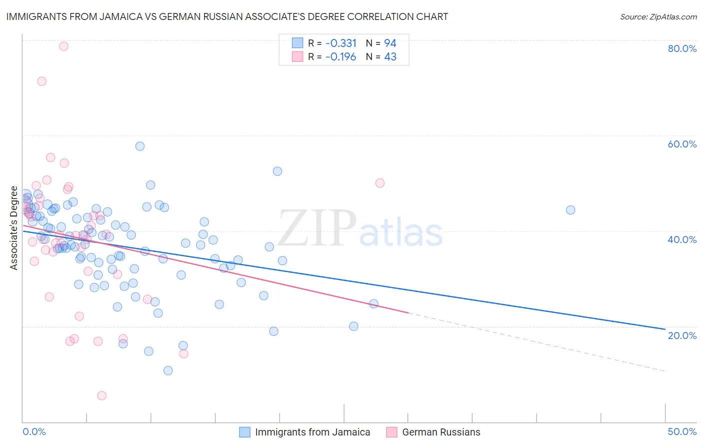 Immigrants from Jamaica vs German Russian Associate's Degree