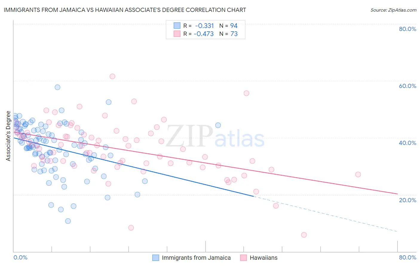 Immigrants from Jamaica vs Hawaiian Associate's Degree