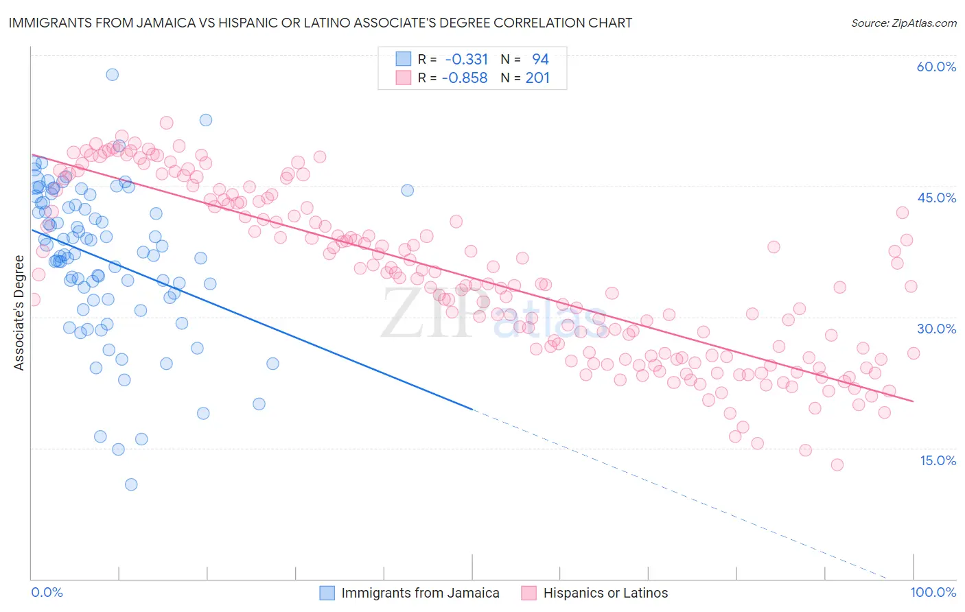 Immigrants from Jamaica vs Hispanic or Latino Associate's Degree