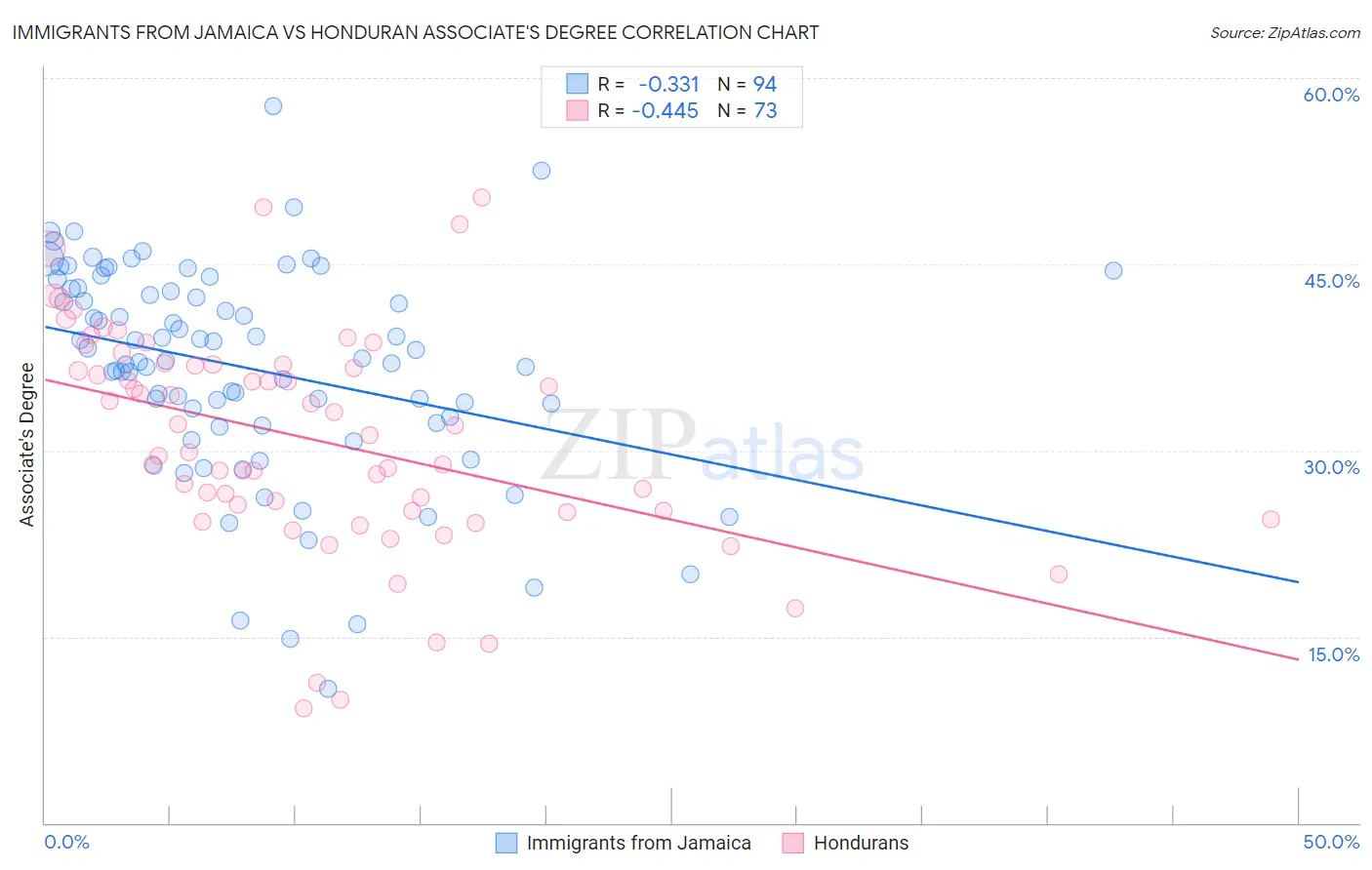 Immigrants from Jamaica vs Honduran Associate's Degree