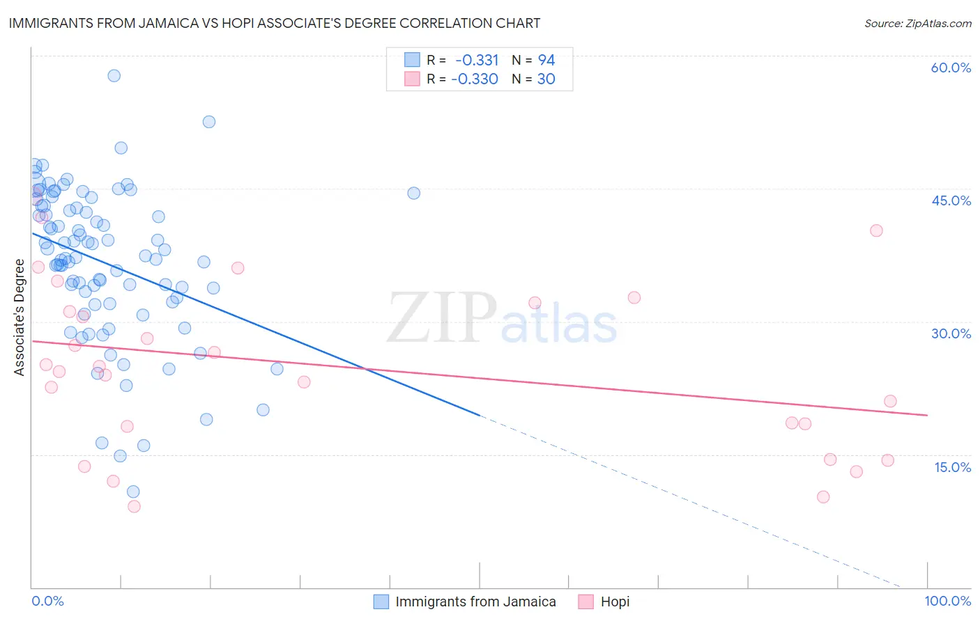 Immigrants from Jamaica vs Hopi Associate's Degree