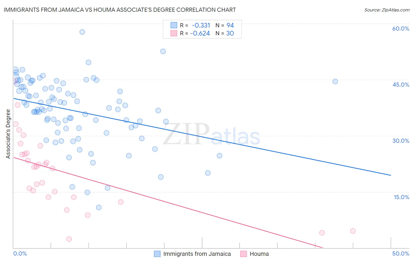 Immigrants from Jamaica vs Houma Associate's Degree