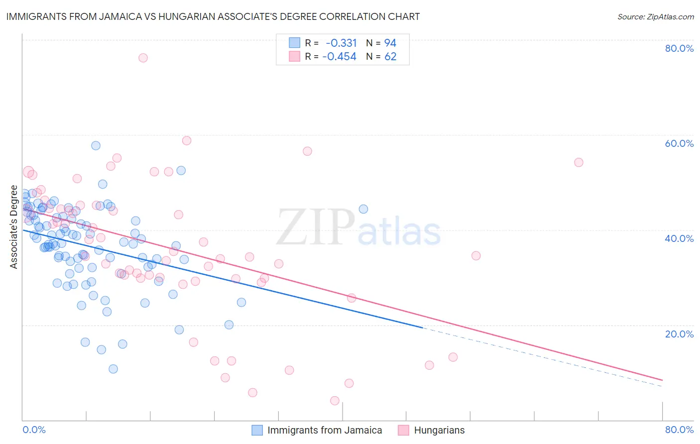 Immigrants from Jamaica vs Hungarian Associate's Degree