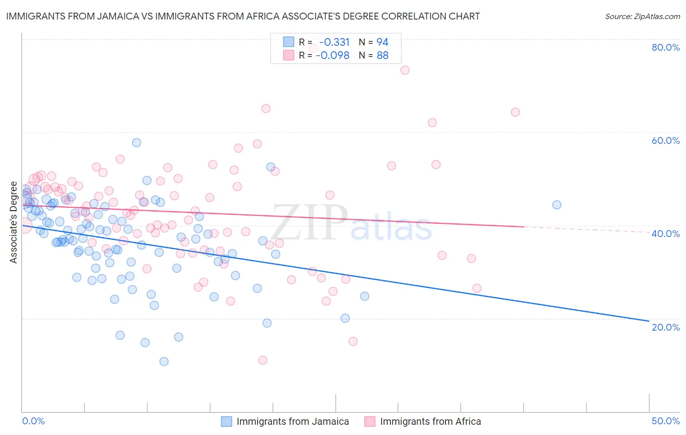 Immigrants from Jamaica vs Immigrants from Africa Associate's Degree
