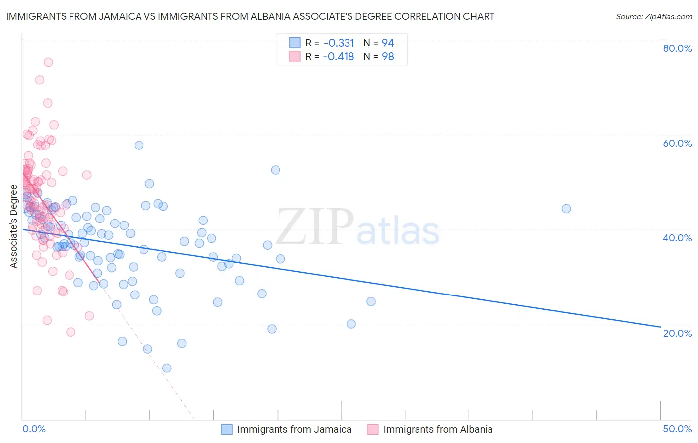 Immigrants from Jamaica vs Immigrants from Albania Associate's Degree