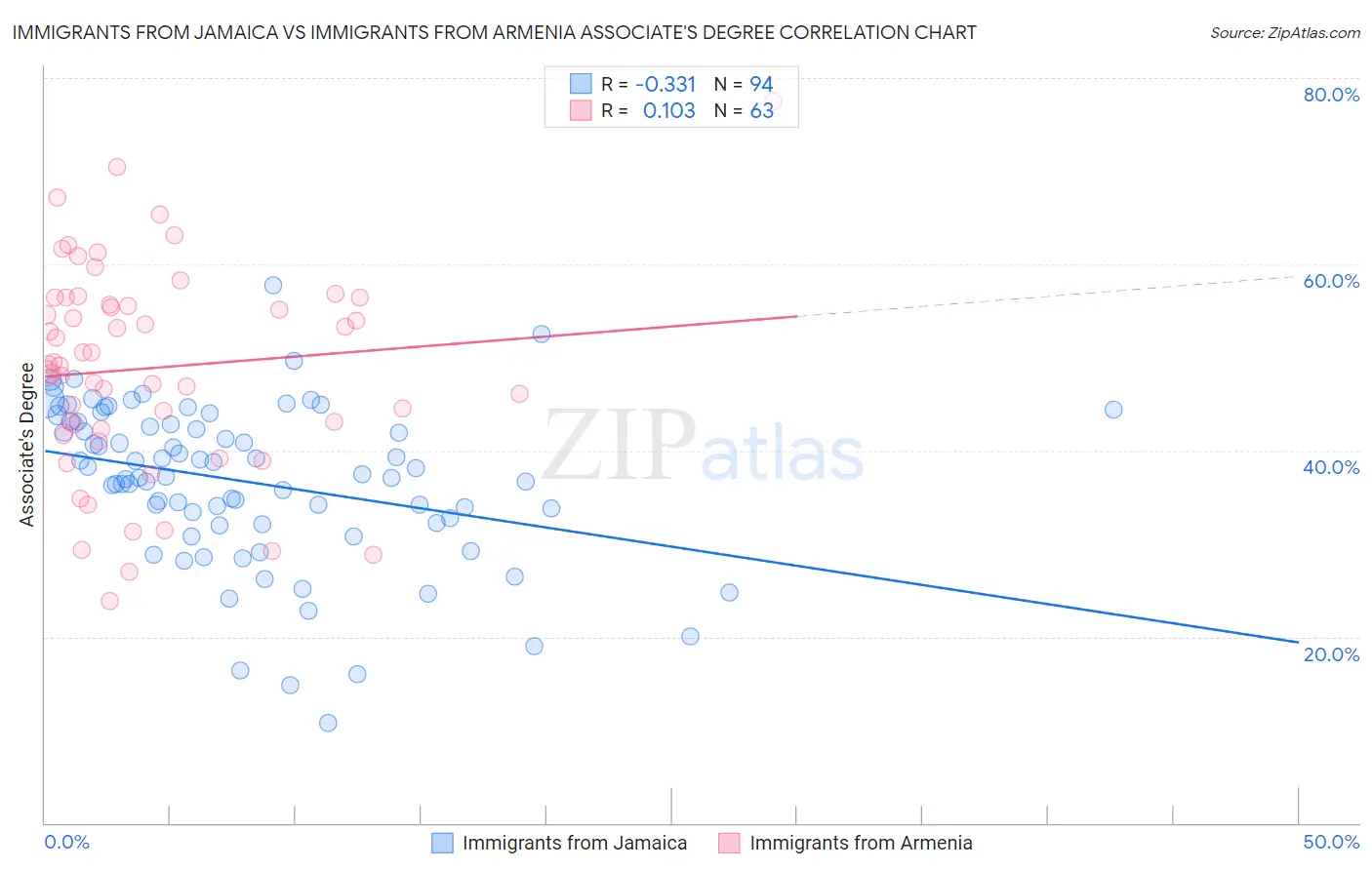 Immigrants from Jamaica vs Immigrants from Armenia Associate's Degree