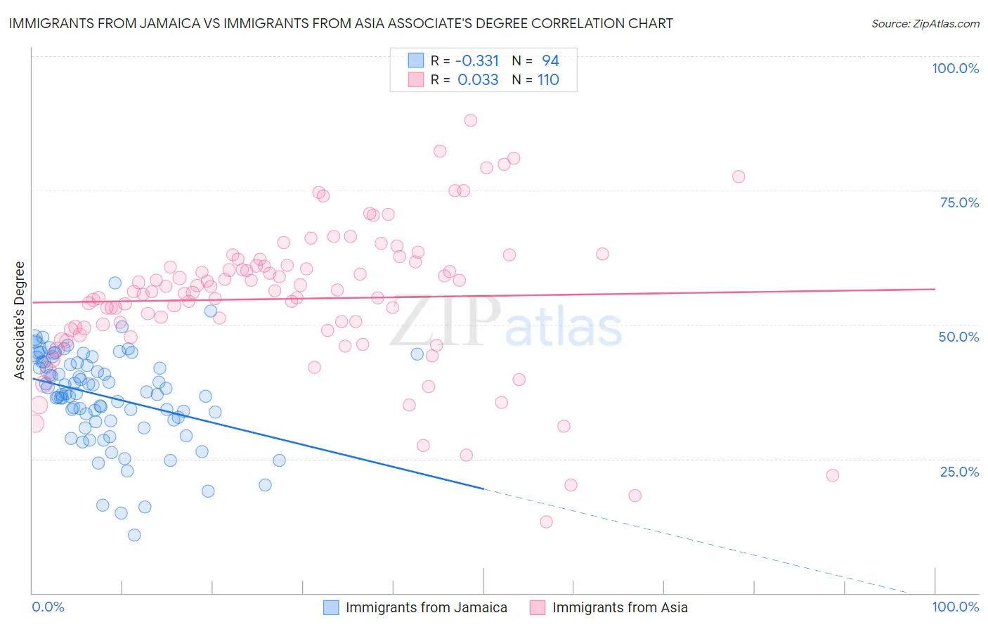 Immigrants from Jamaica vs Immigrants from Asia Associate's Degree