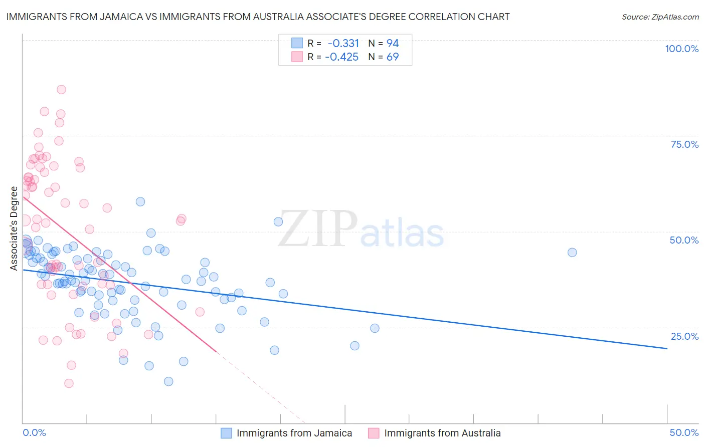 Immigrants from Jamaica vs Immigrants from Australia Associate's Degree