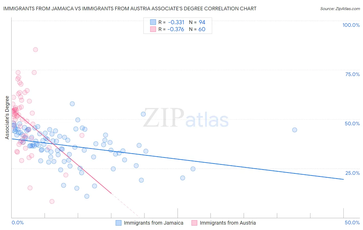 Immigrants from Jamaica vs Immigrants from Austria Associate's Degree