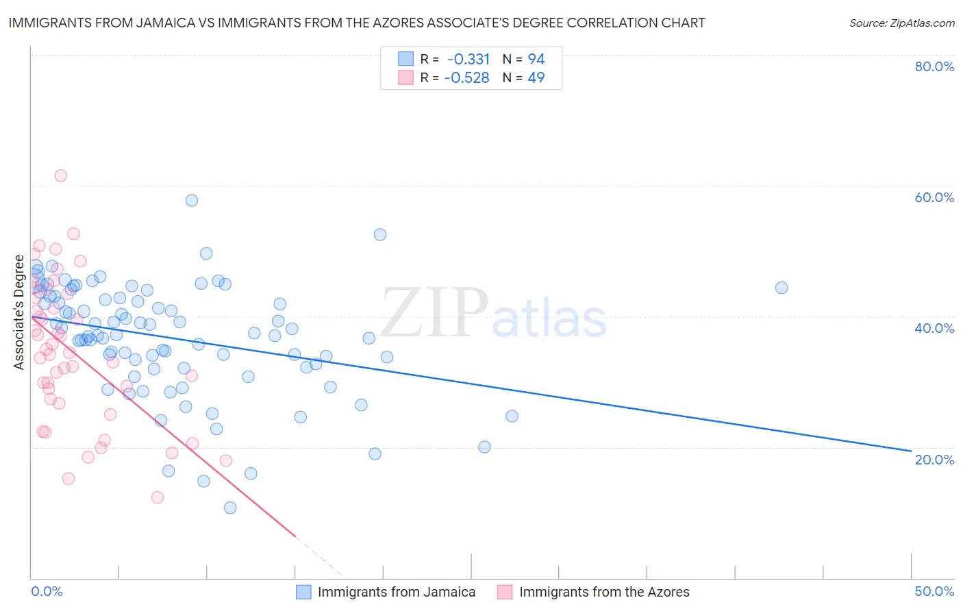 Immigrants from Jamaica vs Immigrants from the Azores Associate's Degree