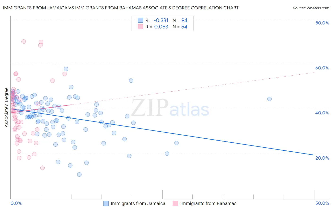 Immigrants from Jamaica vs Immigrants from Bahamas Associate's Degree