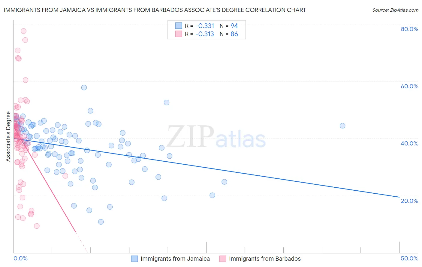 Immigrants from Jamaica vs Immigrants from Barbados Associate's Degree