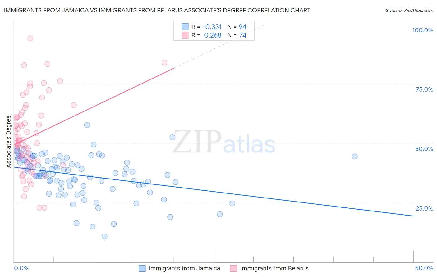 Immigrants from Jamaica vs Immigrants from Belarus Associate's Degree