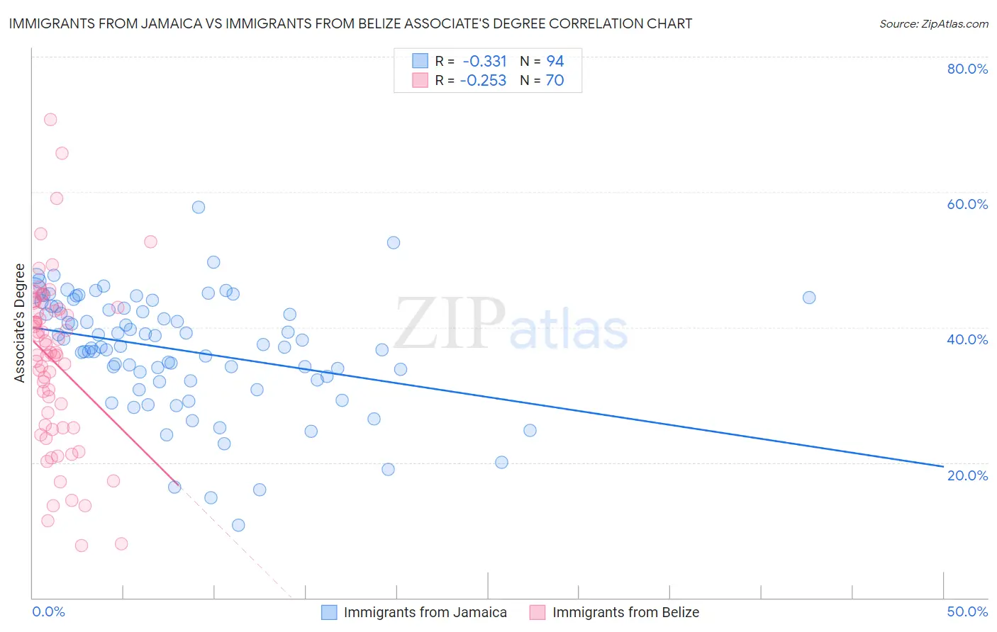 Immigrants from Jamaica vs Immigrants from Belize Associate's Degree
