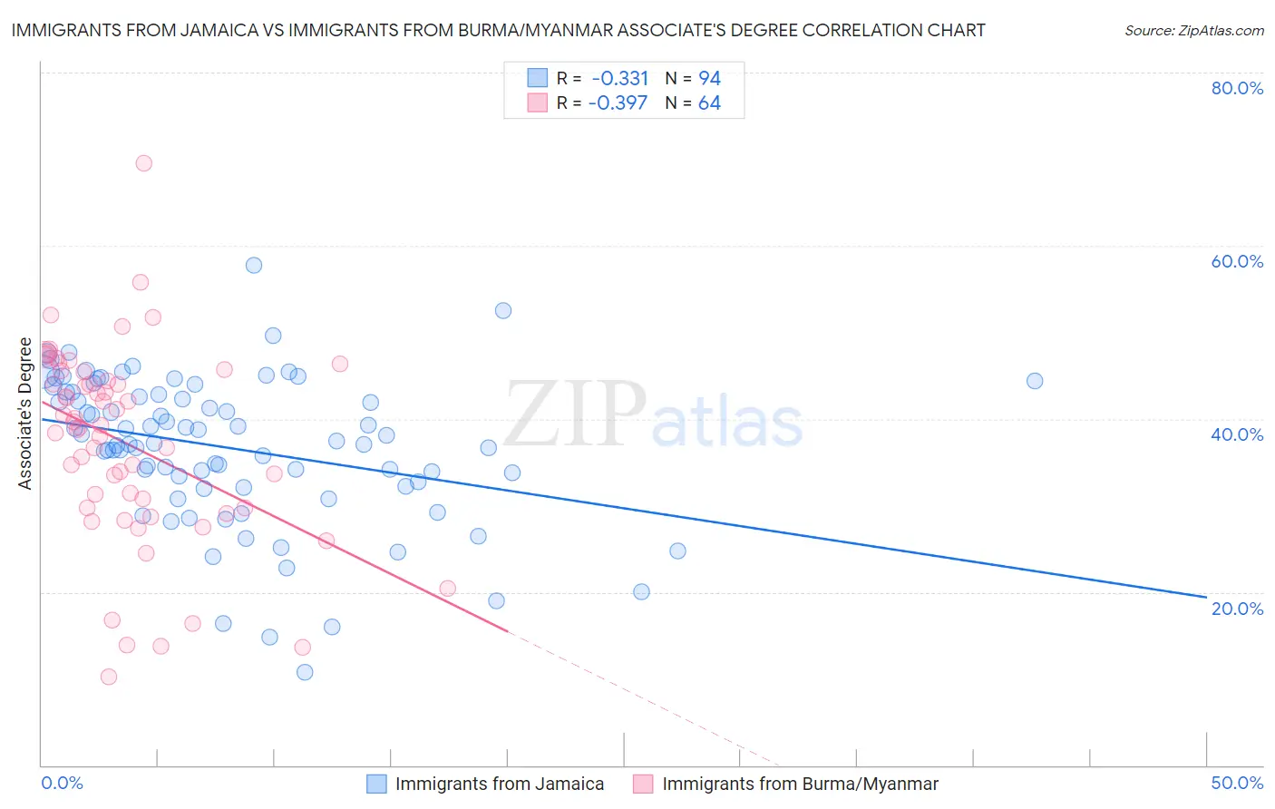 Immigrants from Jamaica vs Immigrants from Burma/Myanmar Associate's Degree