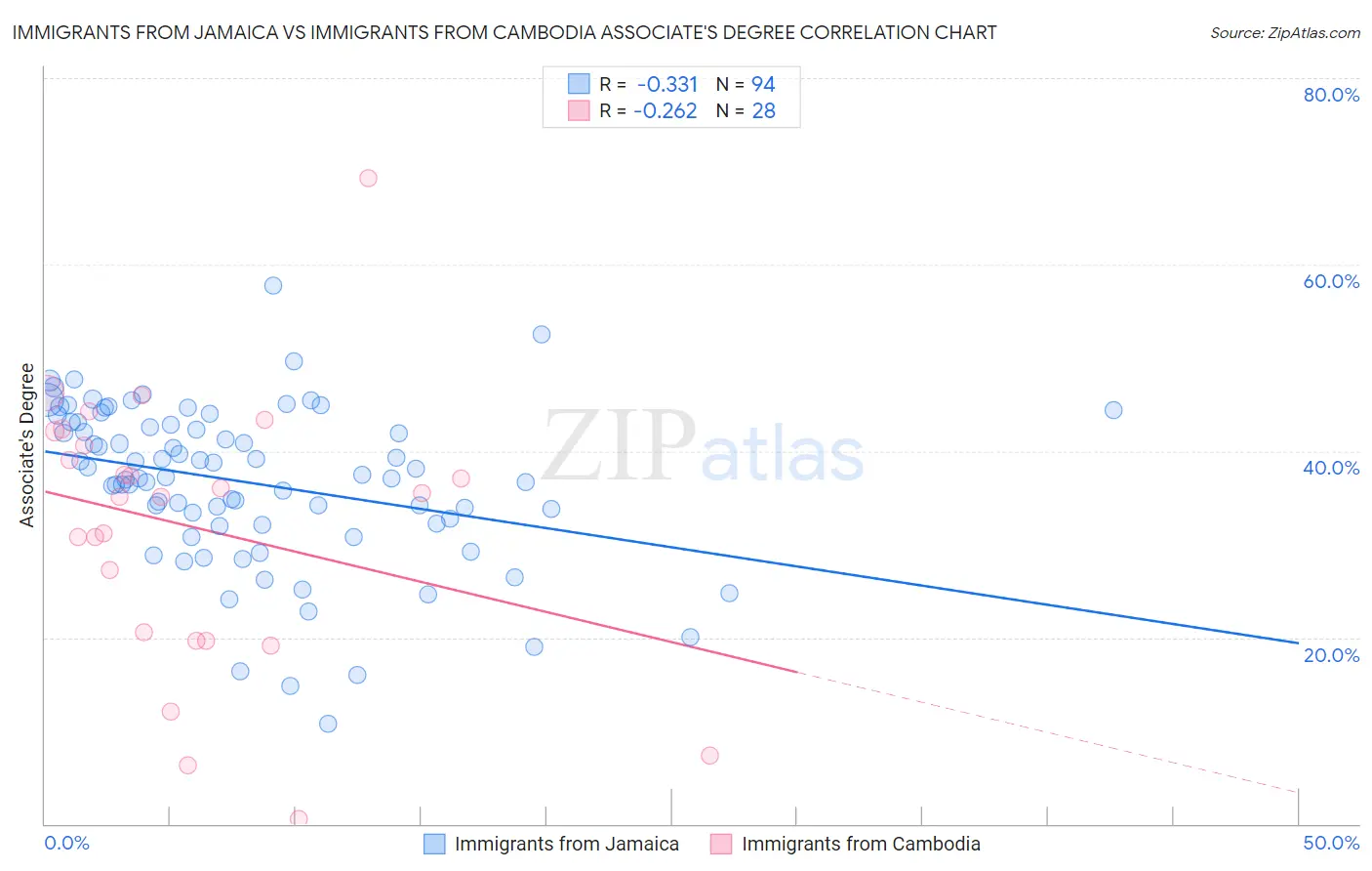 Immigrants from Jamaica vs Immigrants from Cambodia Associate's Degree