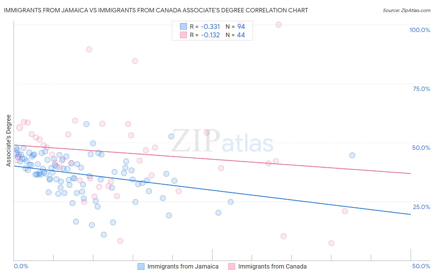 Immigrants from Jamaica vs Immigrants from Canada Associate's Degree