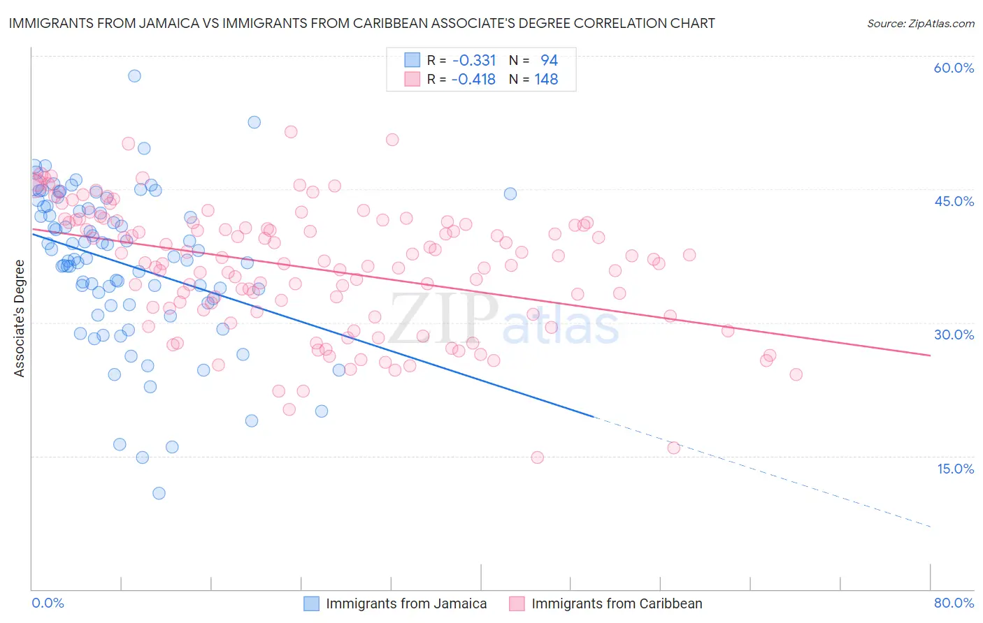 Immigrants from Jamaica vs Immigrants from Caribbean Associate's Degree