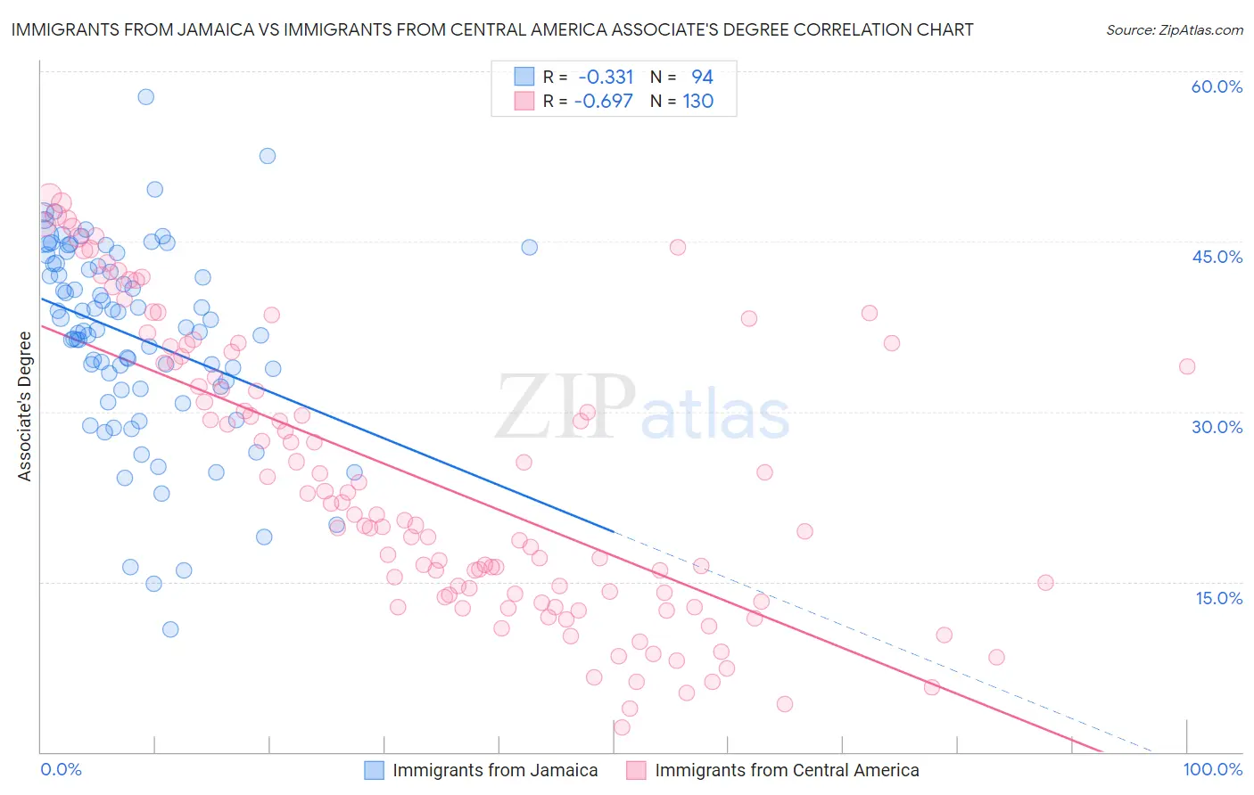 Immigrants from Jamaica vs Immigrants from Central America Associate's Degree
